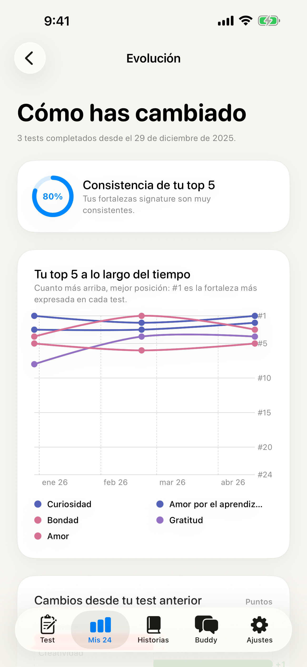 Evolución del test